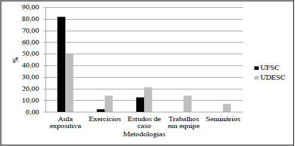 Metodologias mais adequadas na
percep&ccedil;&atilde;o dos alunos
