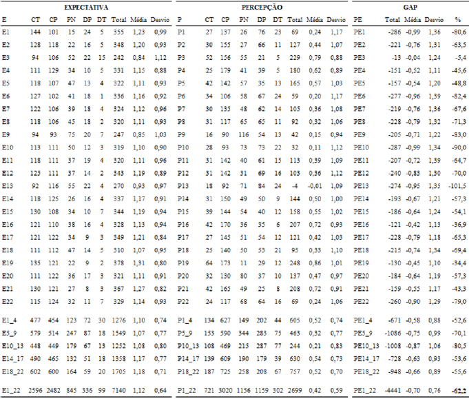Expectativas, Percep&ccedil;&otilde;es e Gaps