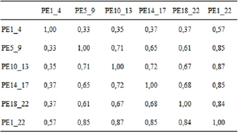 Correla&ccedil;&otilde;es (de Pearson) entre os gaps