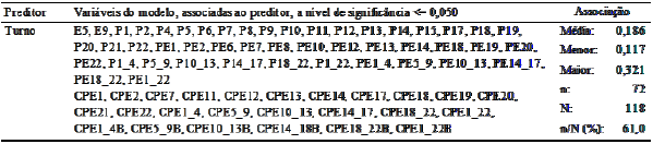 Vari&aacute;veis encontradas associadas a "Turno"