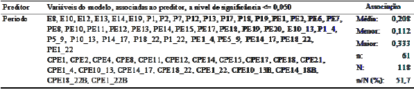 Vari&aacute;veis encontradas associadas a "Per&iacute;odo"
