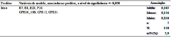 Vari&aacute;veis encontradas associadas a "Sexo" 
