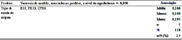 Vari&aacute;veis encontradas associadas a "Tipo de escola de origem"