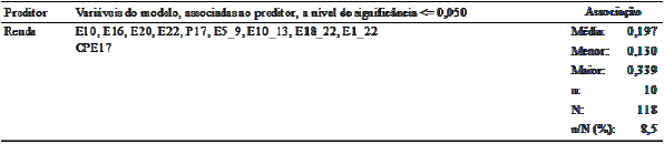 Vari&aacute;veis encontradas associadas a "Renda" 