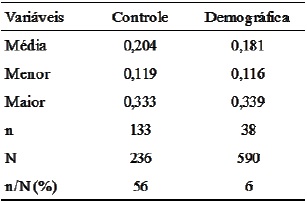 Compara&ccedil;&atilde;o entre vari&aacute;veis