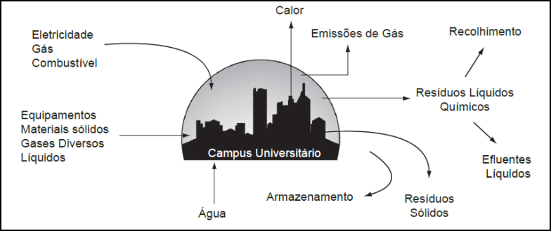 Figura
1 - Principais
fluxos de um campus universitário