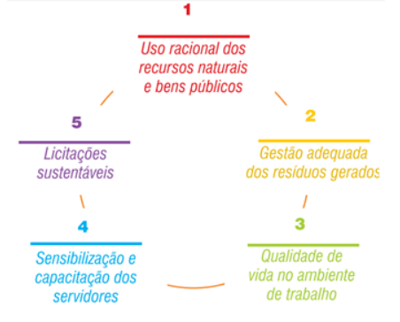 Figura
3 Eixos
temáticos da A3P