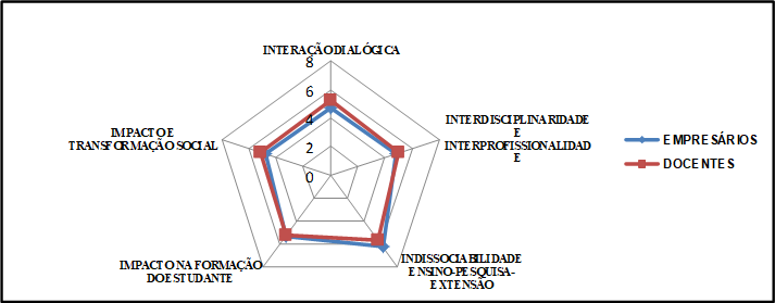 Gr&aacute;fico
1
Percep&ccedil;&atilde;o sobre as diretrizes do FORPROEX nas atividades de extens&atilde;o da
UFV-CRP.