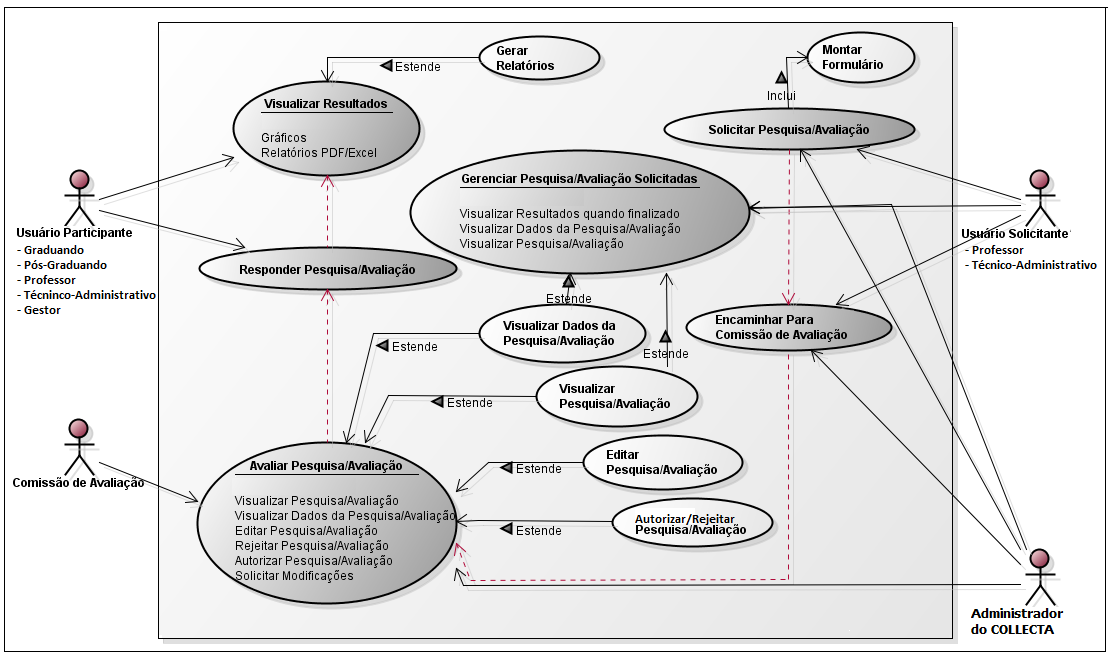 Figura 1 Diagrama geral de caso de uso do
sistema Collecta