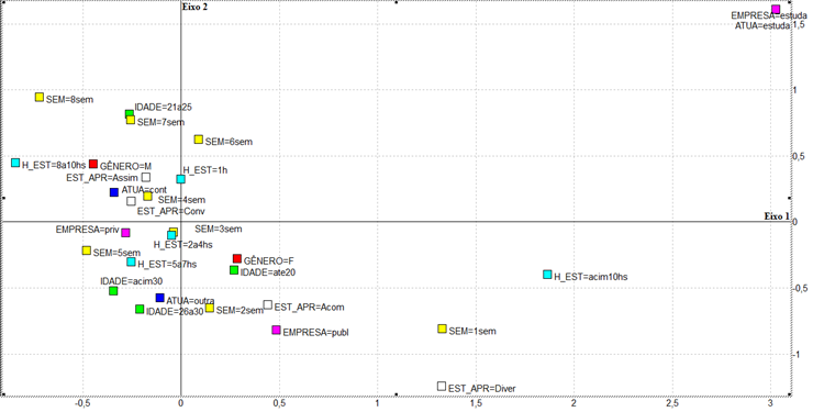 Gr&aacute;fico 1
Mapa Perceptual dos Fatores Associativos dos Estilos de Aprendizagem