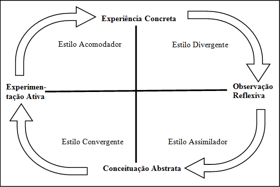 Figura 1 C&iacute;rculo
de aprendizagem experimental de Kolb