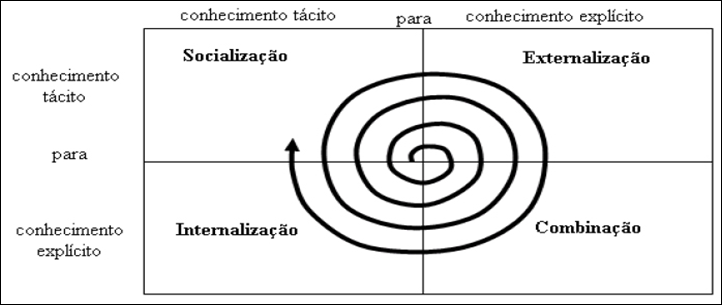 Figura 1 Quatro modos de convers&atilde;o do conhecimento