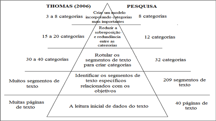 Figura 2 Processo de codifica&ccedil;&atilde;o em
an&aacute;lise indutiva segundo Thomas (2006)
