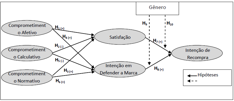 Figura 1 Modelo
Proposto