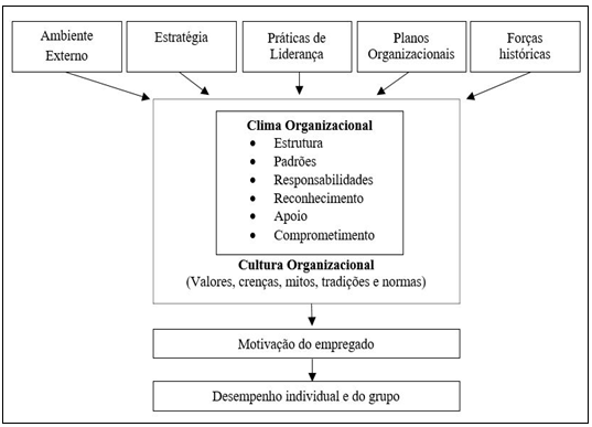Modelo de desempenho
organizacional