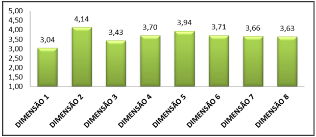 M&eacute;dia das dimens&otilde;es estudadas