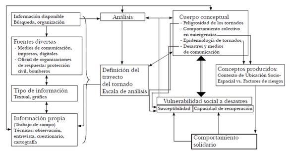 Vulnerabilidad social en la Ciudad de México frente a tornados  