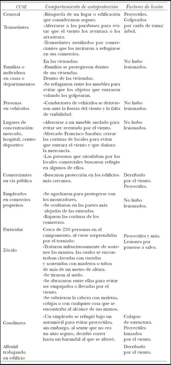 Comportamiento de autoprotección y factores de lesión del tornado del Zócalo  