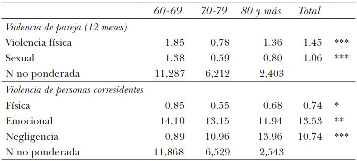 Prevalencia de experiencias de violencia física y sexual de pareja en el
último año y de violencia física, emocional y negligencia por parte de personas
corresidentes entre mujeres mexicanas de 60 años y más