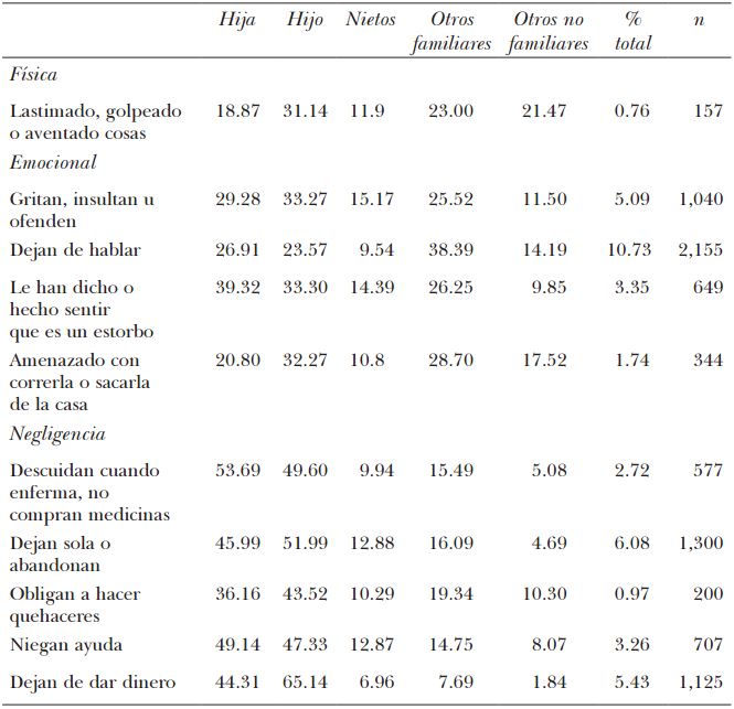 Tipo de violencia experimentada por las mujeres mexicanas de 60 años y más
según perpetrador de la violencia