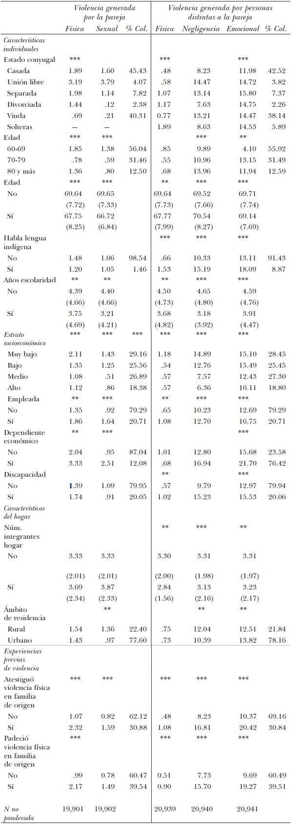 Estadísticas descriptivas (porcentajes y medias) y análisis bivariado de
variables asociadas con la experiencia de las mujeres mexicanas de 60 años y
más de sufrir violencia de pareja en los últimos 12 meses y por personas
distintas a su pareja