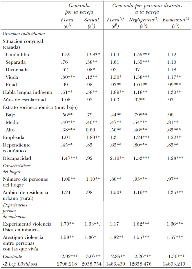 Modelos de regresión logística para variables que predicen el riesgo de que
las mujeres mexicanas de 60 años y más experimenten violencia por parte de la
pareja y por las personas con las que residen