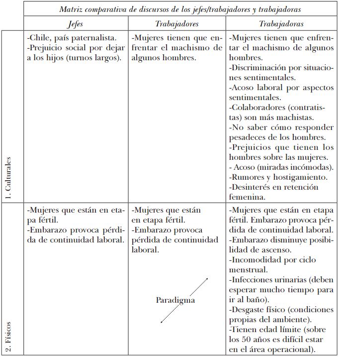 Eje: debilidades de las mujeres para trabajar en minería