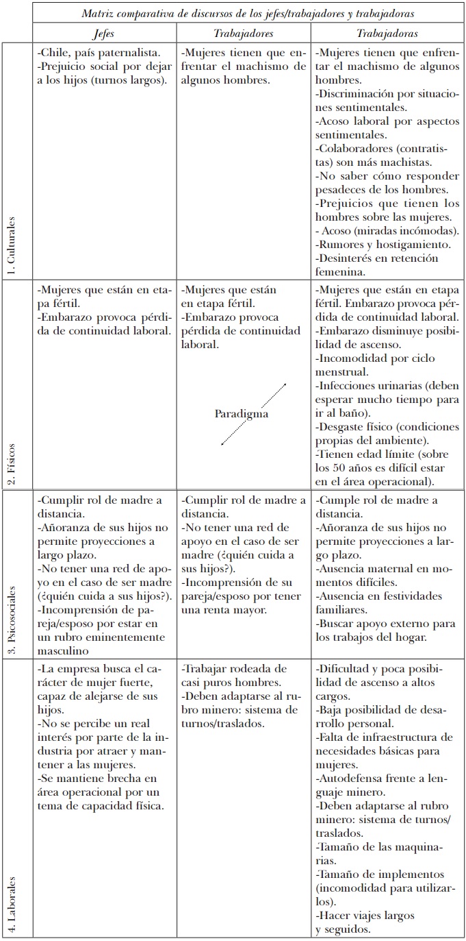 Eje: obstáculos de las mujeres para trabajar en minería