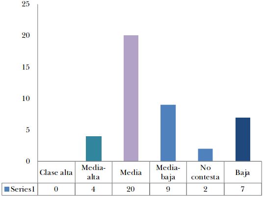 Clase social de las mujeres biografiadas (autopercepción) (N= 42)