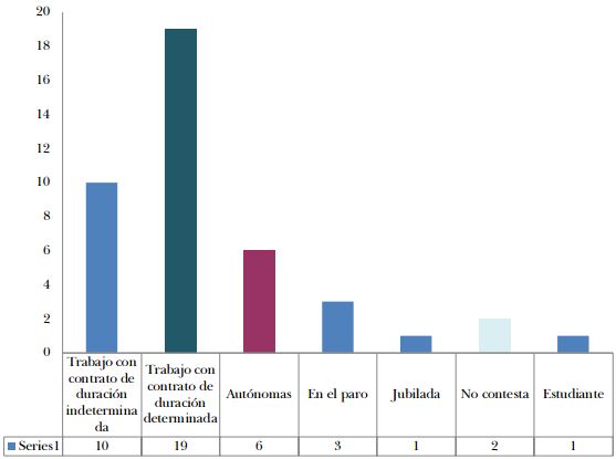 Situación laboral de las mujeres biografiadas (N= 42)