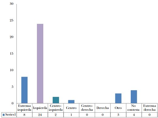 Autopercepción en el eje izquierda-derecha de las mujeres biografiadas (N=42)