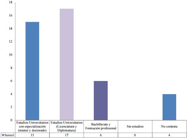 Nivel de estudios de las mujeres biografiadas (N= 42)