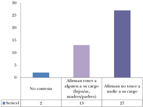 Responsabilidades de cuidado de las mujeres biografiadas (N=42)*