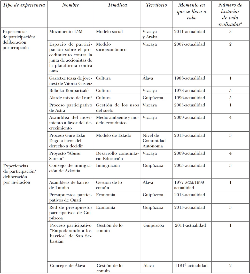 Muestra de las experiencias analizadas en la investigación