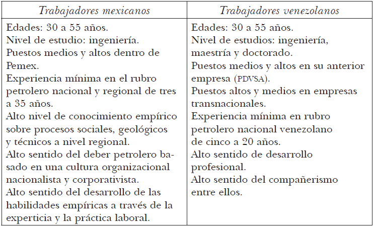Pemex Regi&oacute;n Sur. Perfil de trabajadores entrevistados, 2014