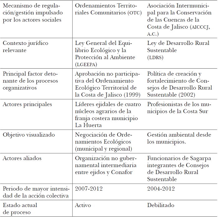 Síntesis comparativa de acciones ambientales de ejidatarios y profesionistas de la región 