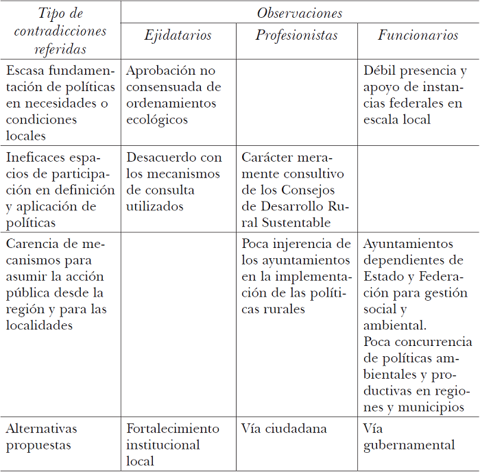 Síntesis comparativa de las contradicciones observadas en el ejercicio del poder público.
