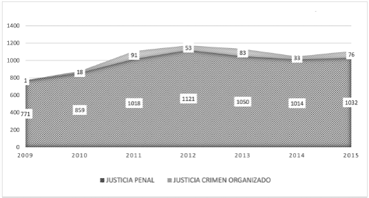 Evolución de los delitos de drogas en la JCO y la JP de Uruguay. 2009-2011. Frecuencia simple