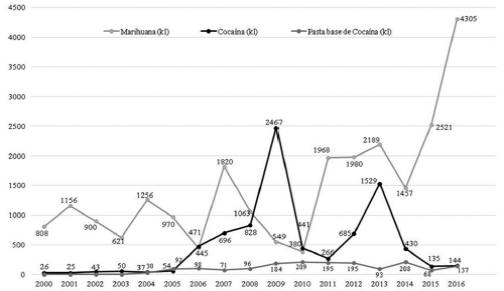 Evolución de las principales drogas incautadas en Uruguay. 2000-2016. Kilogramos