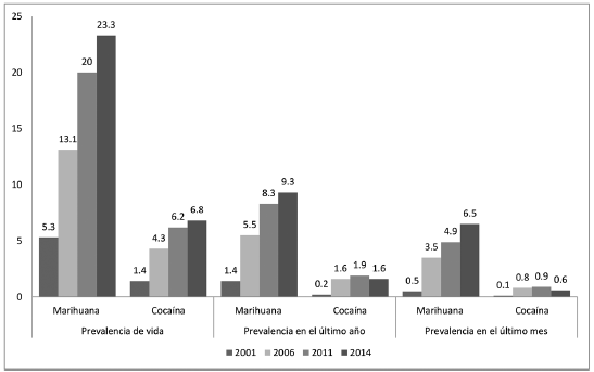 Evolución del consumo de marihuana y cocaína en Uruguay. Años 2001, 2006, 2011 y 2014. Porcentaje