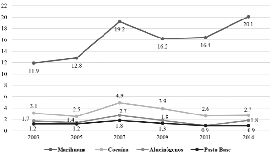 Evolución del consumo (prevalencia de vida) en estudiantes de enseñanza media. Años 2003, 2005, 2007, 2009, 2011 y 2014. Porcentaje