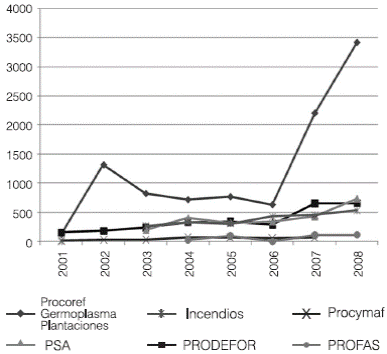 Presupuesto de los programas de la Conafor, 2000-2008