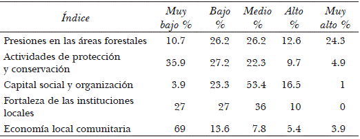 Índices de condiciones y dinámicas de las comunidades forestales*