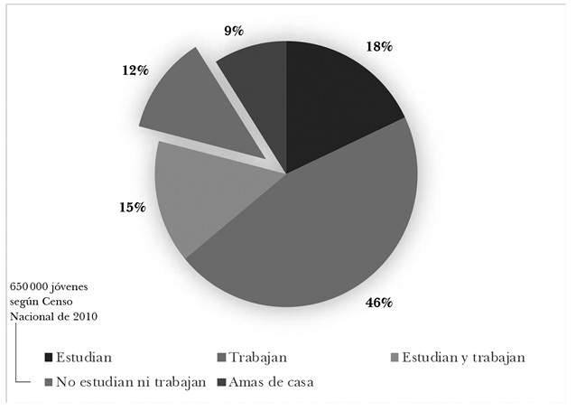 Situación ocupacional de los jóvenes de 18 a 25 años