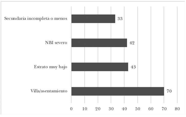 Déficit actitudinal de los jóvenes NiNi según vulnerabilidad de los hogares y nivel de educación
