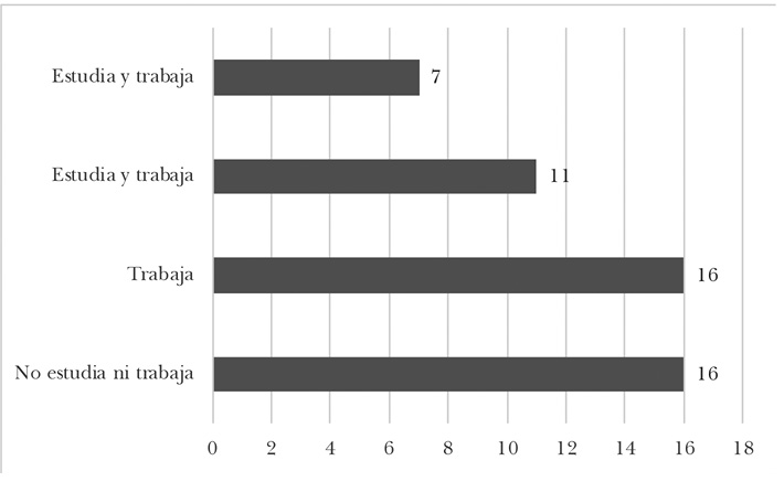 Déficit de redes de contención de los jóvenes de 18 a 25 años
