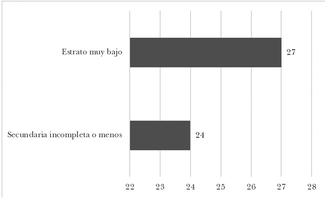 Déficit de redes de contención de los jóvenes NiNi según estrato socioeconómico de los hogares y nivel de educación