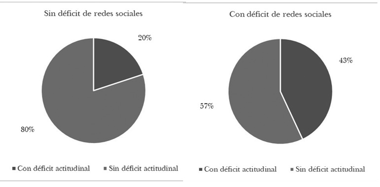Déficit actitudinal según déficit de redes sociales de contención