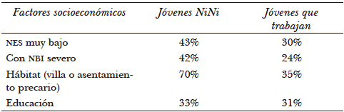 Déficil actitudinal de los jóvenes NiNi y de los jóvenes que trabajan según datos socioeconómicos