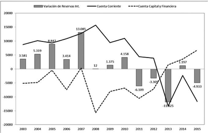 Evolución de los principales componentes del balance cambiario, 2003-2015 (en millones de dólares)